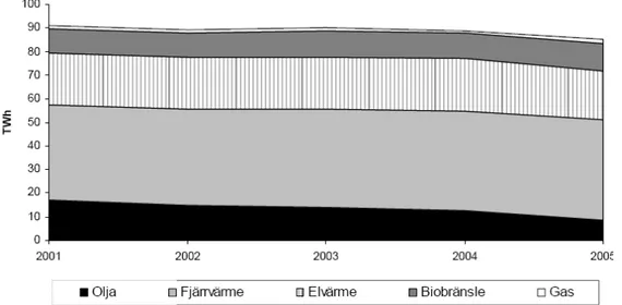 Figur 2-1, uppskattad energiförbrukning för uppvärmning och varmvatten, 2001-2005. 