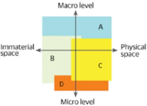 Figure 1. Focus of previous research on spaces for innovation. The research in A  focuses on the macro level; in B, the main focus is on immaterial space; in C, the  main focus is on physical space in the continuum of micro and macro levels and  physical s