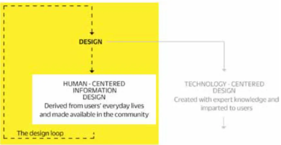 Figure 3. Distinctions within design practices, human-centred and technology- technology-centred design