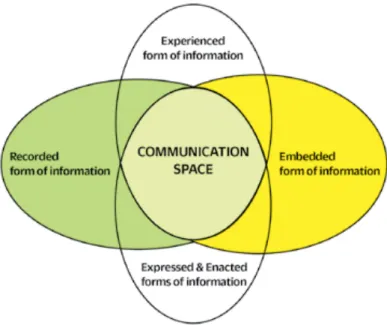 Figure 4. When recorded form of information meets embedded, experienced, ex- ex-pressed, and enacted forms of information, they constitute a communication space  (Schaeffer, 2011)