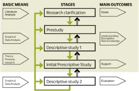 Figure 5. The relations between the basic means, different stages and the main out- out-comes in the dissertation, framed by the design research methodology
