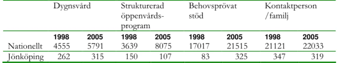 Tabell 1  Öppenvårdens och institutionsvårdens omfattning åren 1998 och 2005  för åldersgruppen 0-20 år