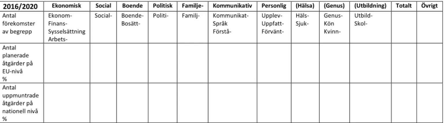 Figur 2. Kodschema som använts i den kvantitativa analysen, inklusive begrepp. 