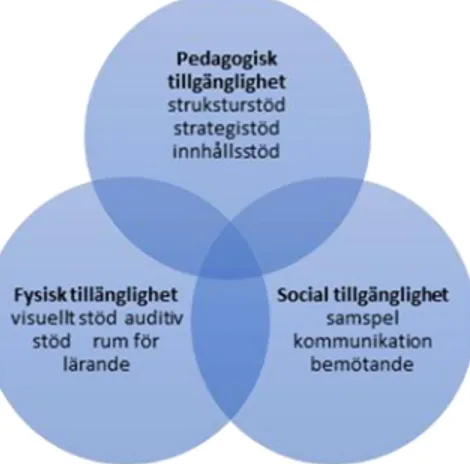 Figur 1. Egen tolkning, 2019-04-26 från, https://www.spsm.se/stod/tillganglighet-delaktighet-och- https://www.spsm.se/stod/tillganglighet-delaktighet-och-inkludering/tillganglighet/tillganglighetsmodell/ 