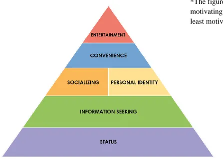 Figure 1.  Motivation Hierarchy Model   