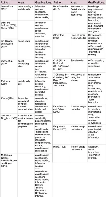 Table 1 - Summary of UGT-Gratifications used by previous researchers 
