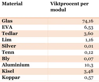 Tabell 1 Sammansättningen av en kiselbaserad modul i viktprocent, från Fiandra, Sannino,  Andreozzi &amp; Graditi (2018)