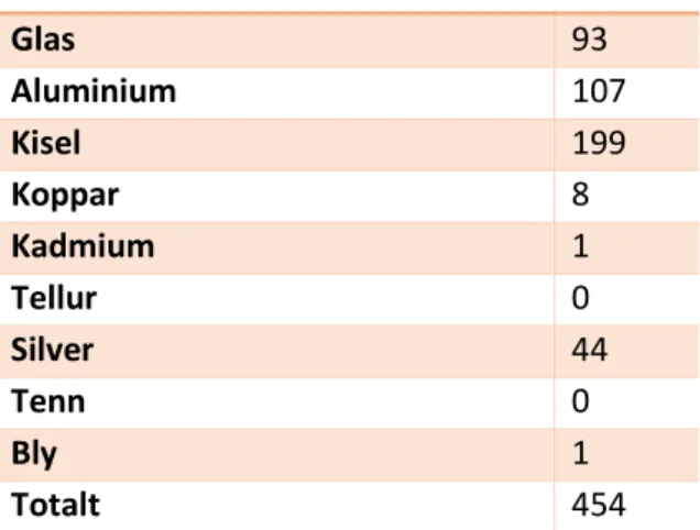 Tabell 4 Beräknat ekonomiskt bruttovärde utifrån respektive material av det svenska avfallet för  moduler förbrukade mellan 2035–2044