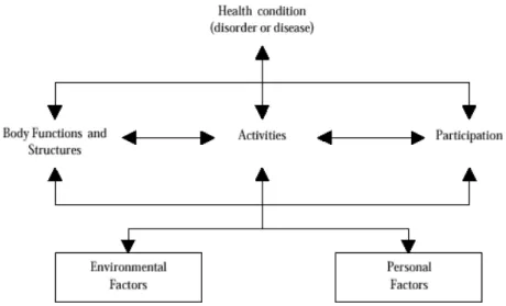 Figure 1. ICF Conceptual model (22)  