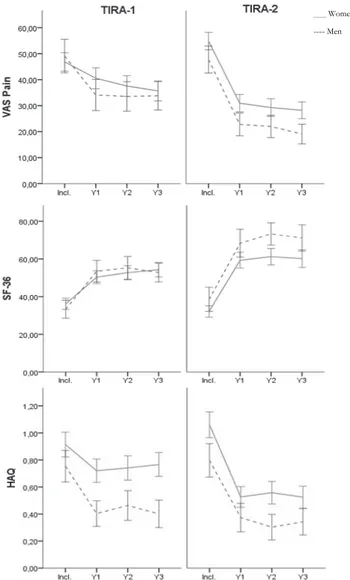 Figure 3. Time course for pain intensity (VAS Pain, 0-100), bodily pain (SF-36  BP, 0-100), and difficulties performing daily activities (HAQ, 0-3) in TIRA-1 and  TIRA-2  for  women and men