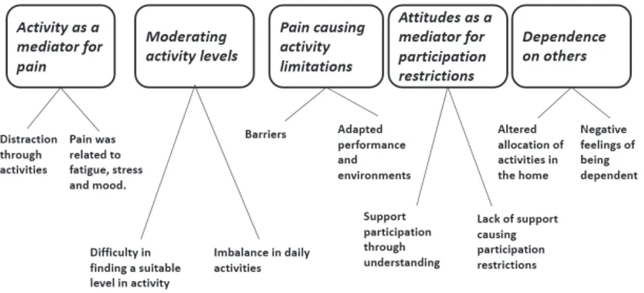Figure  4. Categories and subcategories of relation between pain and daily  activities in RA 