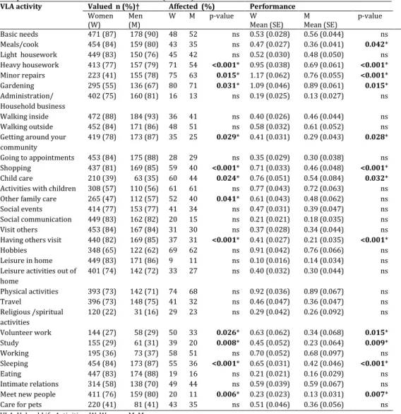 Table  4  Difficulty ratings for valued life activities by gender. Proportions of  participants reporting  respective activity as valuable and proportions reporting difficulty (score 1-3) performing each valuable  activity (affected)