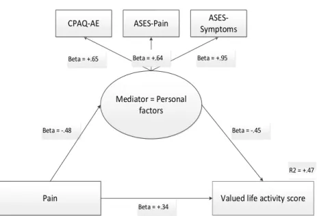 Figure 5. Structural equation model of the associations (beta weights) among  Pain, Personal factors, and Valued life activity score
