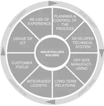 Figure 2. The eight characteristic areas of industrialized building (Boverket, 2008).  