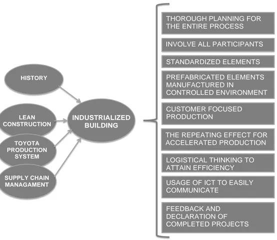 Figure 8. Summary of important parts comprising industrialized building. 