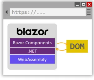 Figure 2: Blazor WebAssembly. Source: [1].