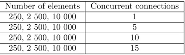 Table 3: Scalability (clients) configuration