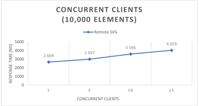 Figure 7 shows the results of the scalability (clients) test using 2,500 elements. Due to issues with remote Canvas and WebAssembly specified in 5.2.2, it is not included in this result, meaning that only remote SVG is displayed