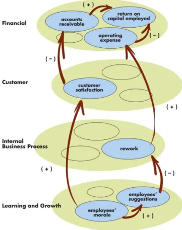 Figure 3 – Strategy map from Kaplan and Norton (1996: 83)