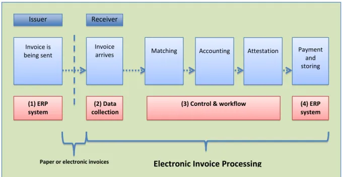 Figure 4 – A Readsoft model describing a solution for EIP 