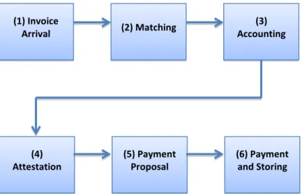 Figure  5  –  A  model  describing  the  workflow  in  an  EIP  system,  inspired  from  Carlsson (2009)