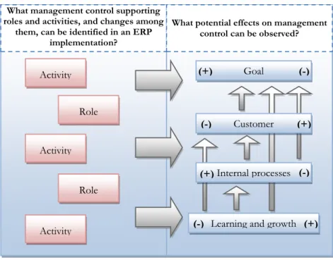 Figure 7 – Analytical framework, inspired from Kaplan and NortonWhat management control supporting 