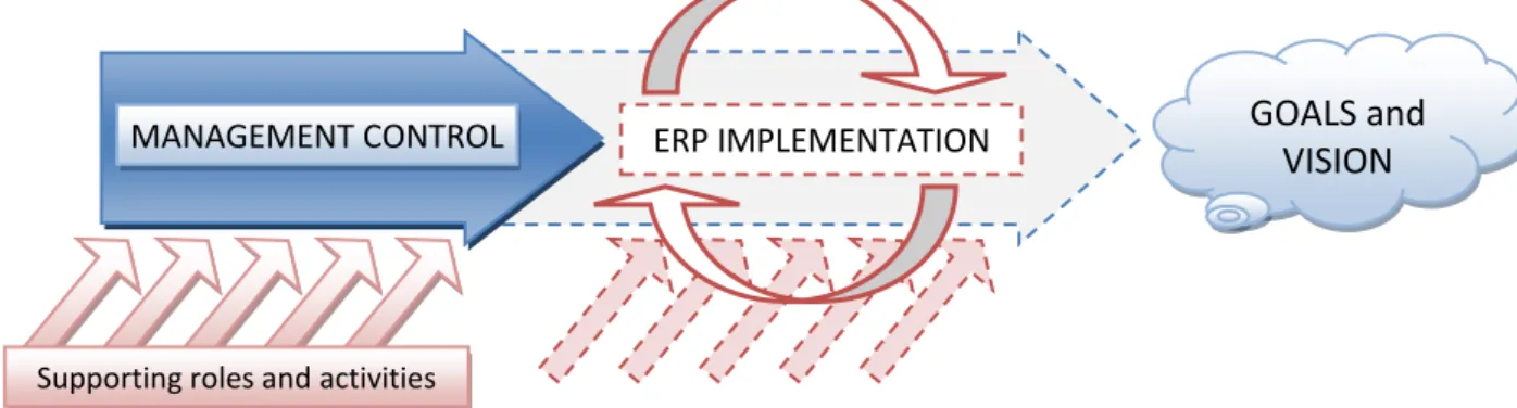 Figure 1 – The effects of an ERP implementation on supporting roles and activities, and management control