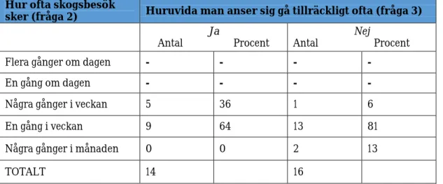 Tabell 1.6 Tabell över överensstämmelse mellan kategorier som visar förhållandet mellan fråga 2 