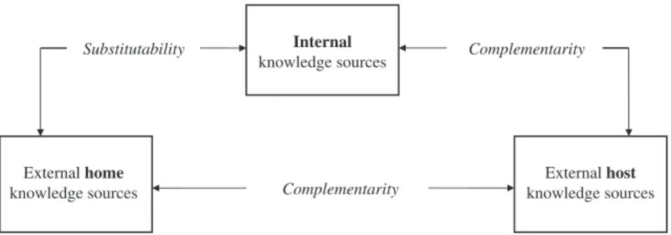 Fig. 2. Conceptual Schema: Complementarity and Substitutability between the Examined Forms of Knowledge Sourcing.