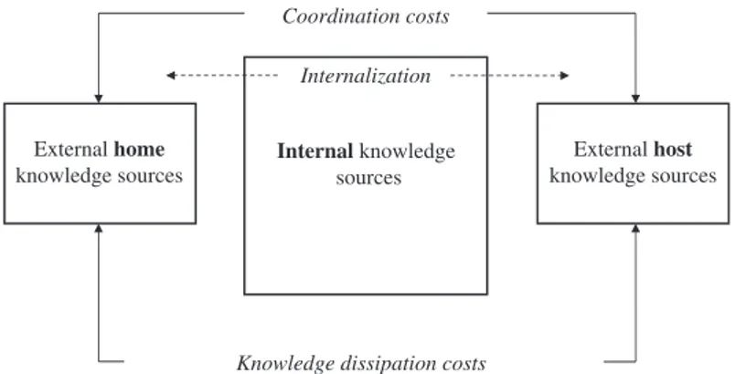 Fig. 1. Coordination and Knowledge Dissipation Costs between the Examined Forms of Knowledge Sourcing.