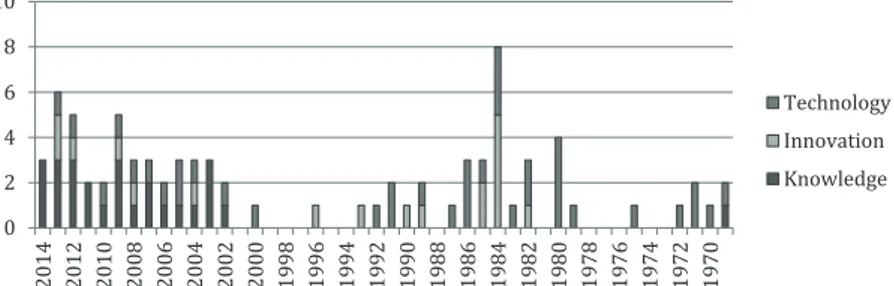 Fig. 1. Articles distribution by year and key word in CJWB and JWB 1965–2014.