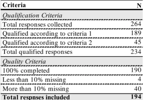 Table 6 presents the results with regards to the demographics of our sample. As can be observed  the sample is somewhat evenly distributed with regards to gender