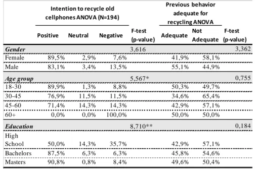 Table 7 - Frequency distribution and ANOVA results for recycling intention and past behaviour 