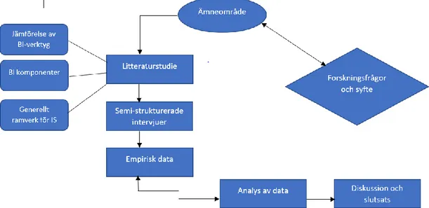 Figur 1: Process karta över uppsatsens struktur 