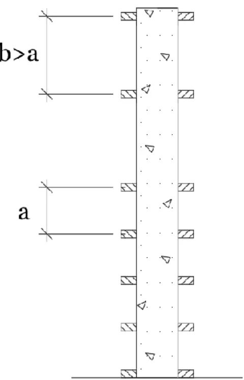 Figur 2. Illustration över att avståndet på spikreglar kan ändras över höjd på form. 