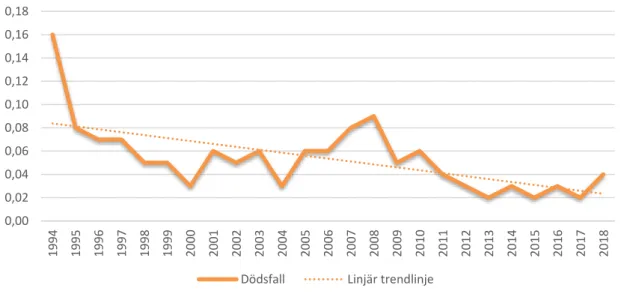 Figur 4. Dödsfall per tusen personer mellan 1994–2018. Bearbetning efter Samuelson (2018, s
