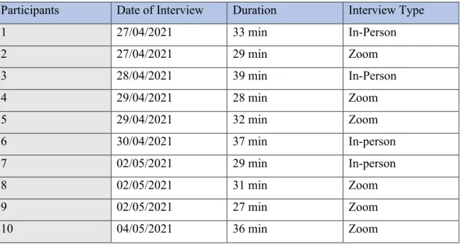 Table 2: Participants interviews 