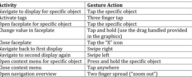 Table 1. Hypothesized resulting gesture set for the exploratory test. 