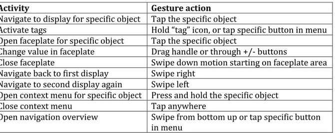 Table 2. The resulting gesture set. 