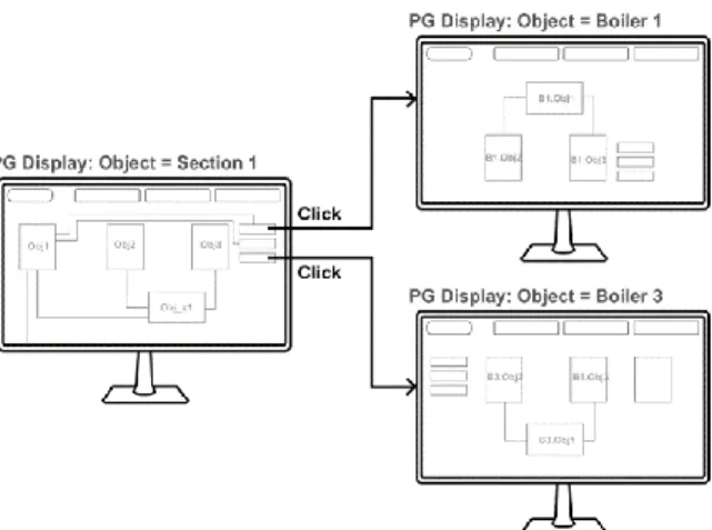 Figure 1. Figure representing how the navigation works in the desktop interface for System 800xA [4]