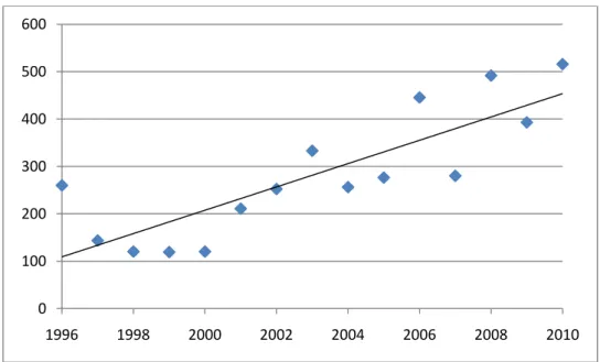 Figur 1. Årsmedelvärde för elpris mellan 1996 och 2010. 