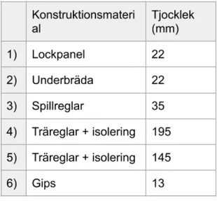 Tabell 3: Tabellen visar ytterväggkonstruktion 2 och dess material som ingår för utfall  C och utfall D efter 15 år