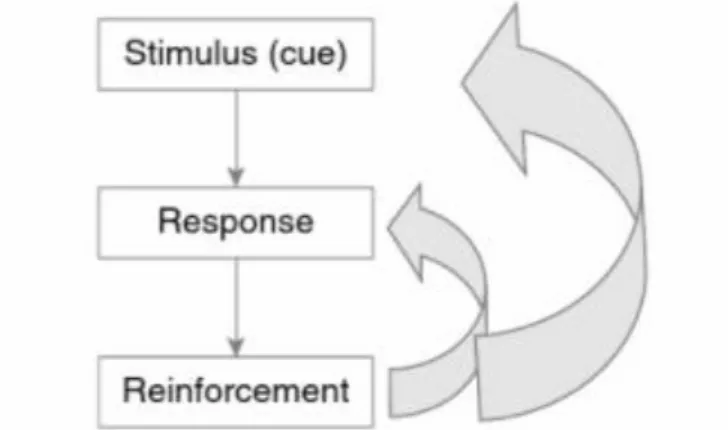 Figure 2. Effect of Reinforcement Model (East et al, 2016) 
