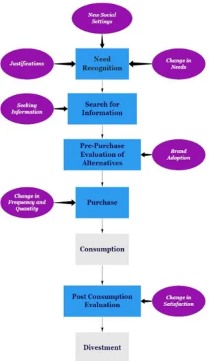 Figure 5. The Impact of COVID-19 on Millennials Fashion Consumption in the Context  of Blackwell et al