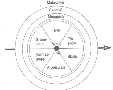 Figur 1. Den ekologiska strukturen i miljön, Andersson 1992 i Björklid och Fischbein (1996)  s.89
