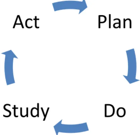 Figure 3: The PDSA-cycle (Krajewski et al., 2010).