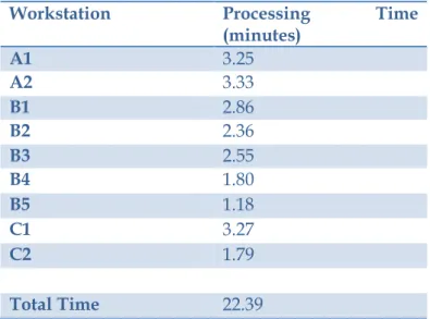 Table  2  explains  the  processing  time  in  each  workstation.  Workstation  A2 is the most time consuming with a cycle time of 3.33 minutes, which  also  decides  the  cycle  time  of  the  entire  line