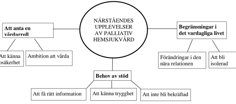 Figur 2. Översikt av subteman och huvudteman. 