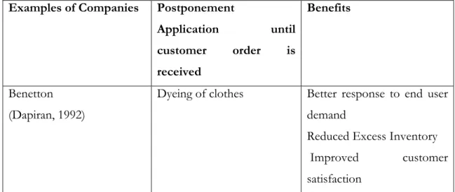 Table 2- 2: Some practical and successful examples of postponement application  (Dapiran, 1992; Waller et al, 2000; Feitzinger and Lee, 1997)