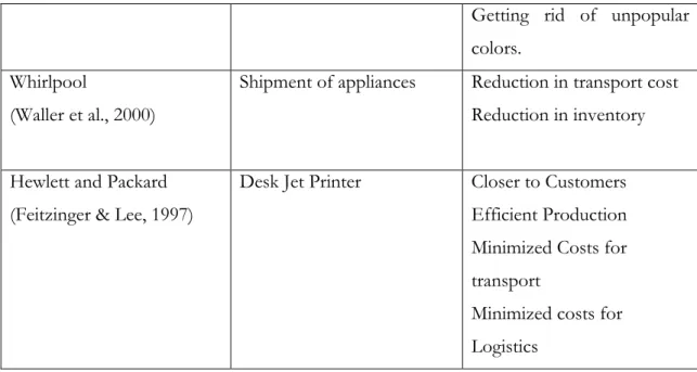 Table 2- 3: Benefits of Postponement (adapted: van Hoek, 2001, pg. 163). 